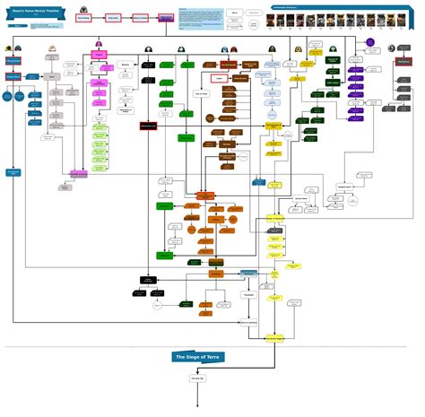Horus Heresy Flow Chart