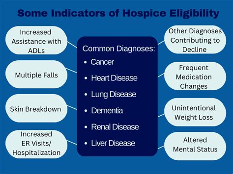 Hospice Care eligibility