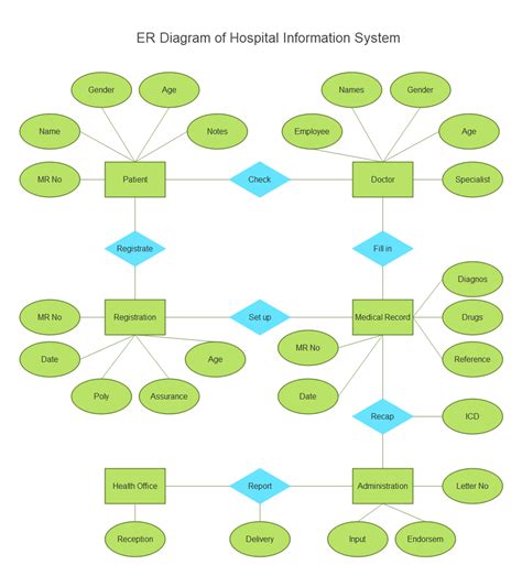 Hospital Management System Erd