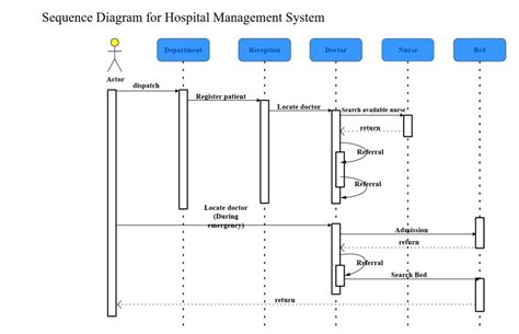 Hospital Management System Sequence Diagram