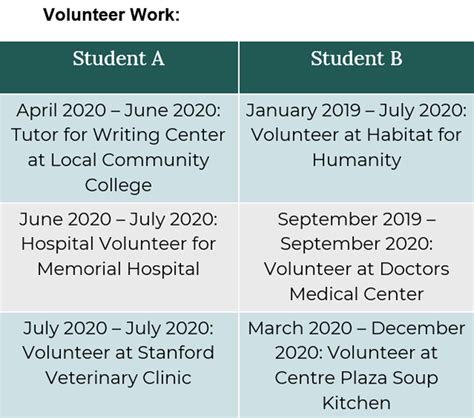 Hospital Volunteer Experience