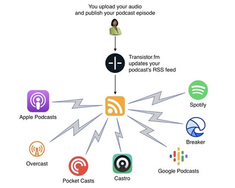 Hosting and Distribution: Getting Your Podcast Live