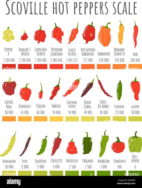 Hot Pepper Heat Chart