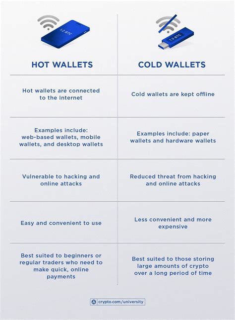 Hot Wallets vs. Cold Wallets