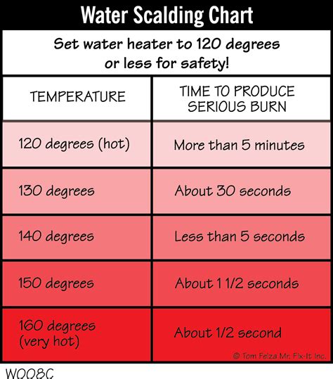 Hot Water Scalding Chart