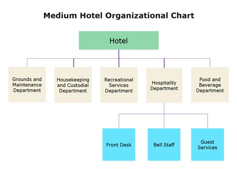 Hotel Organogram Chart