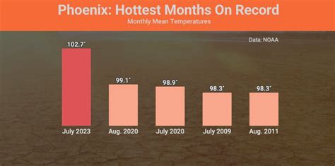 Scorching Summer Sizzles: Phoenix Sizzles Through Its Hottest Month Yet!