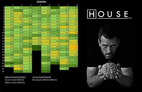 House Md Imdb Chart