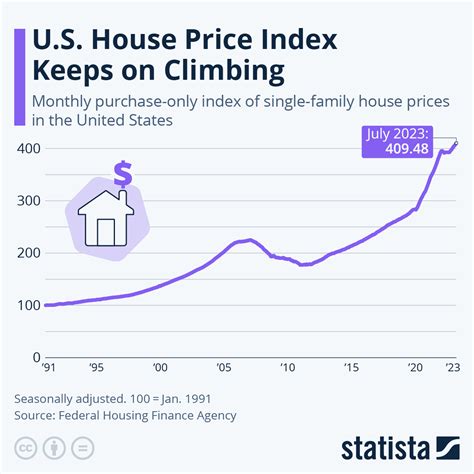 Housing Index Chart