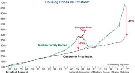 Housing Prices Vs Inflation Chart