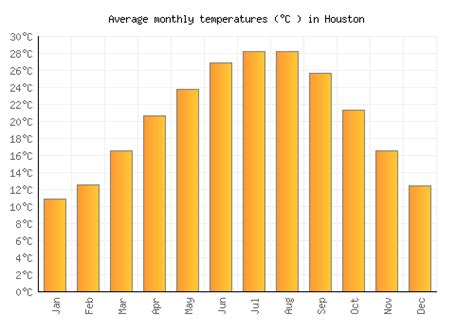 Discover the Magic of Houston's Weather: Uncovering the Secrets of Average Monthly Temperatures