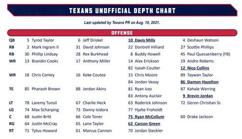 Houston Texans Running Back Depth Chart