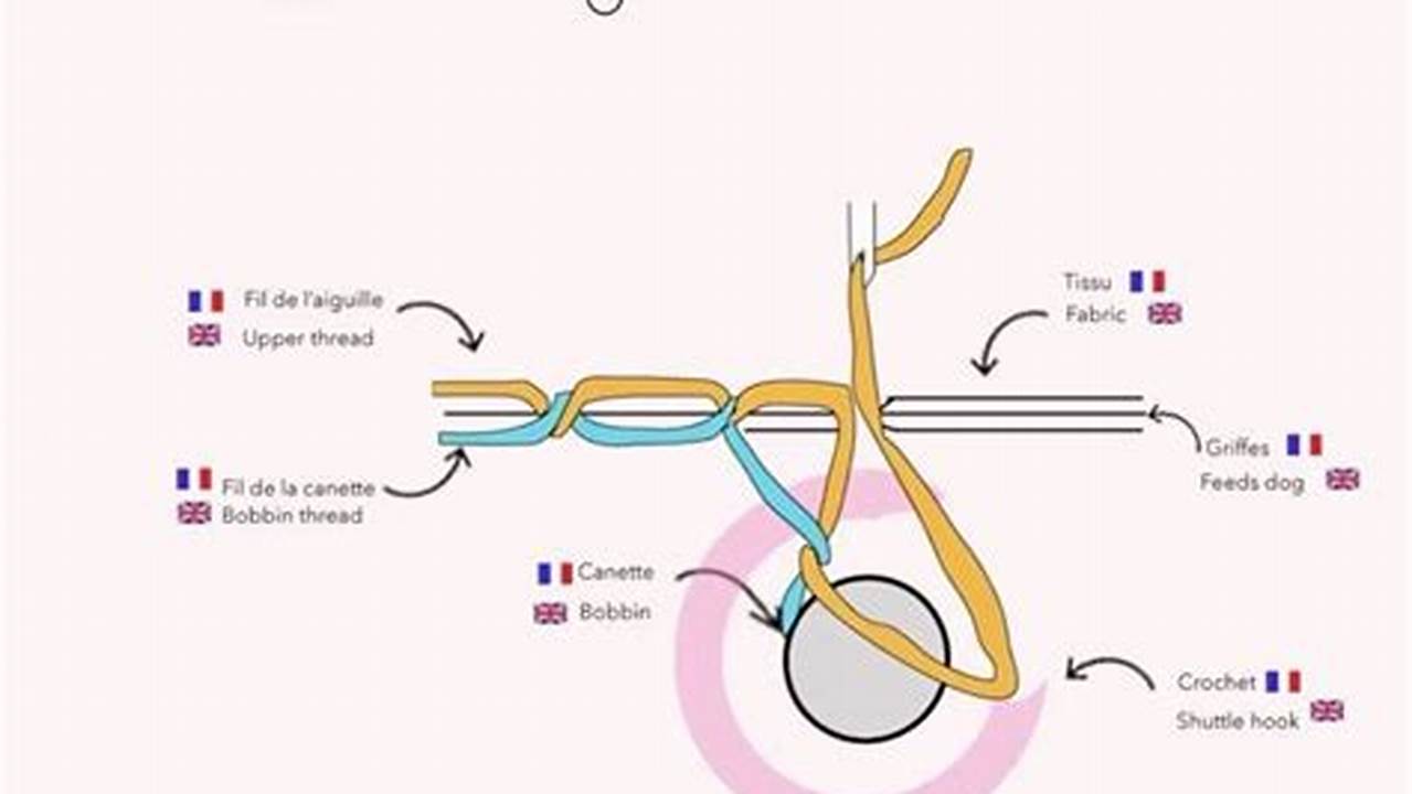 How A Sewing Machine Works Animation