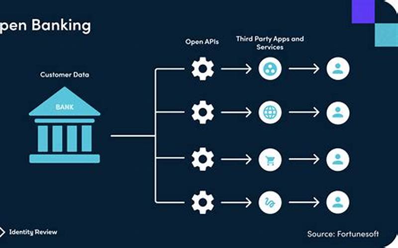 How Banks Open Api Works