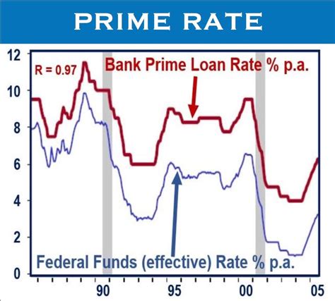 How Banks Set The Prime Rate