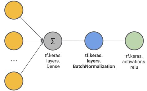 th?q=How%20Could%20I%20Use%20Batch%20Normalization%20In%20Tensorflow%3F - Python Tips: How to Use Batch Normalization in TensorFlow for Efficient Neural Networks