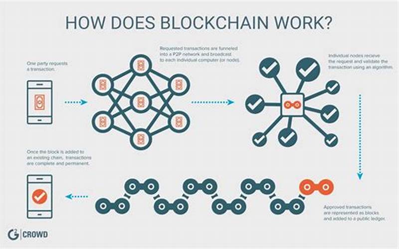 How Does Blockchain Crypto Work?
