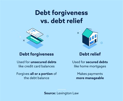 How Does Credit Card Debt Forgiveness Work?