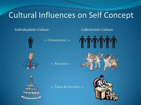 How Does Culture Influence Self-Concept?
