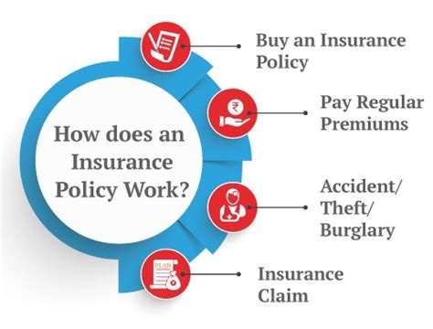 How Does Insurance Coverage Work