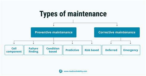 How Does Maintenance Help?