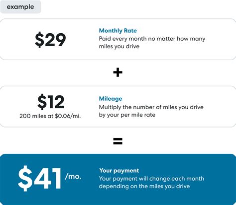 How Does Pay Per Mile Insurance Work?