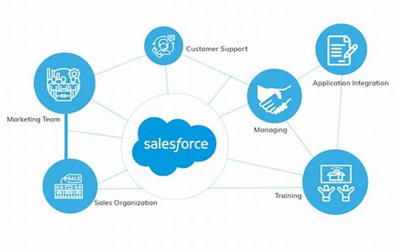 How Does Salesforce Crm Work?