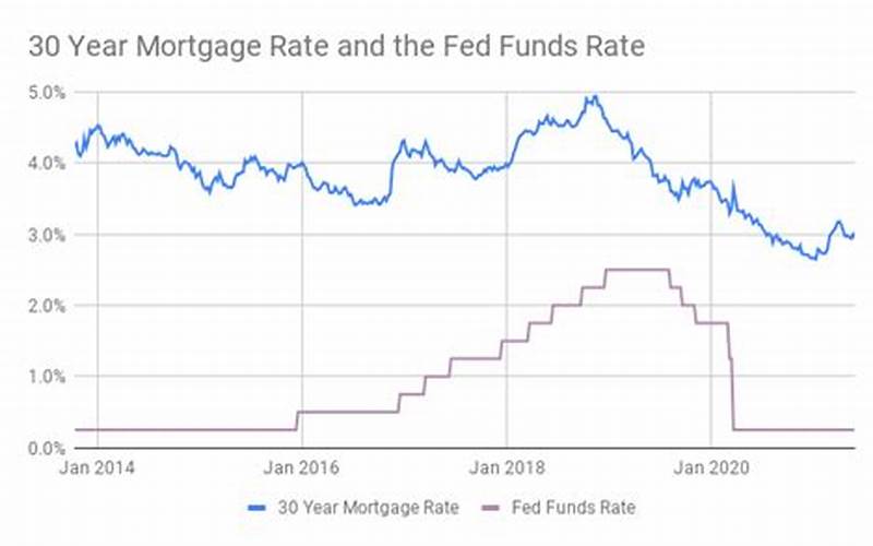 How Does The Fed Rate Hike Affect Mortgage Rates