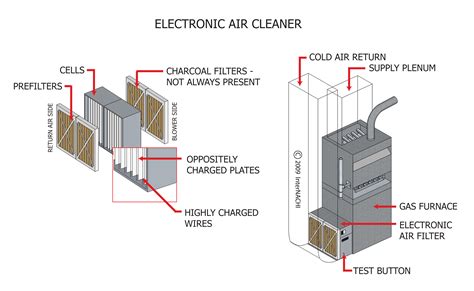 Electronic Air Cleaner Inspection Gallery InterNACHI®