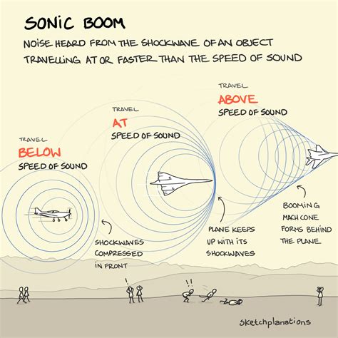 How Far Does the Sound of a Sonic Boom Travel?