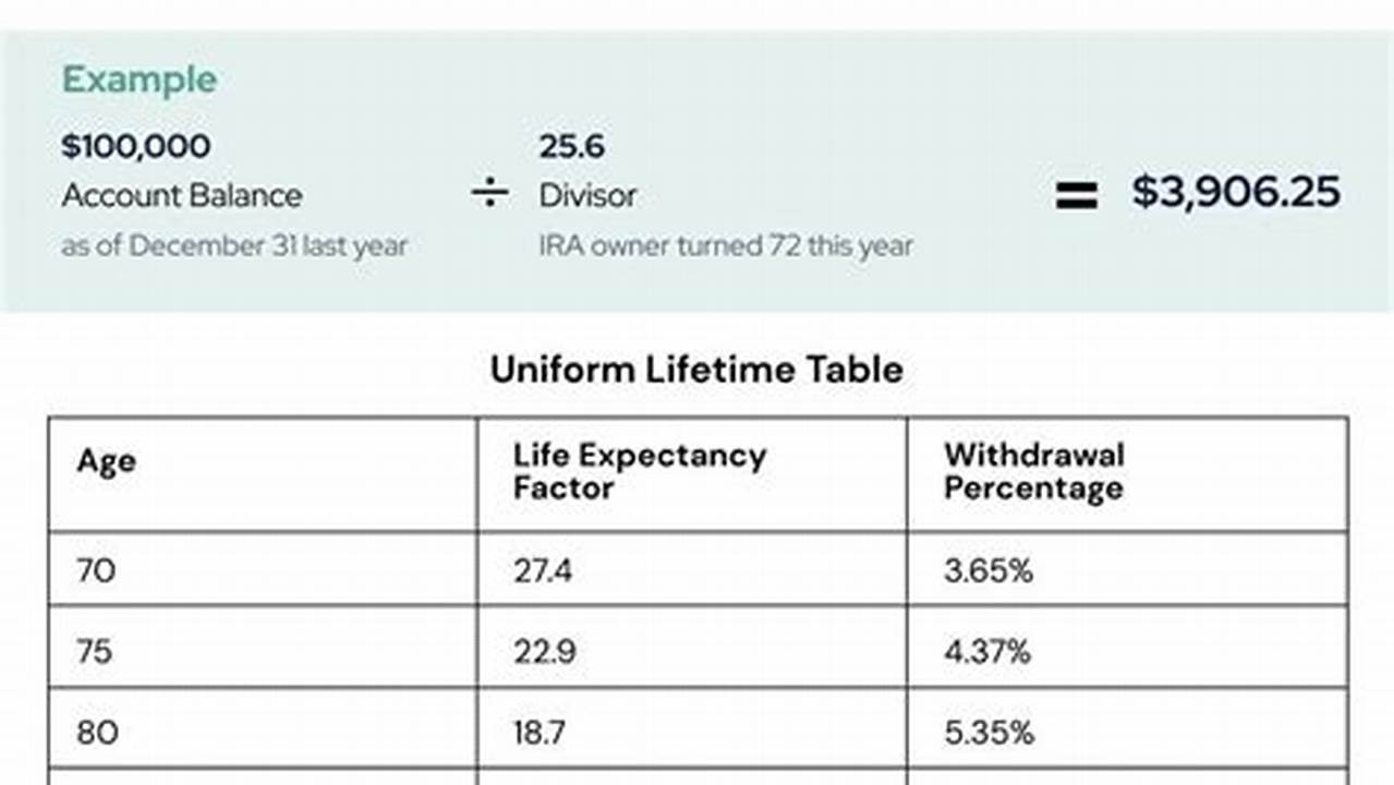 How Is Rmd Calculated For 2025