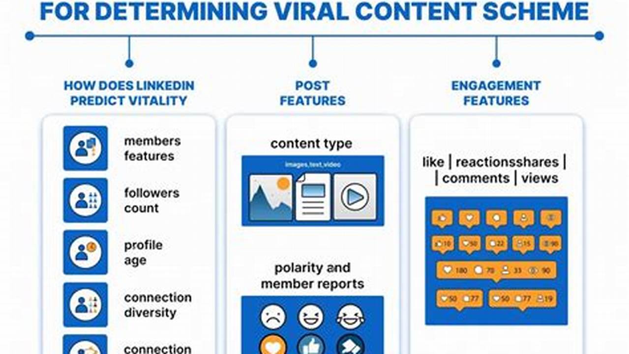 How Linkedin Algorithm Works 2024