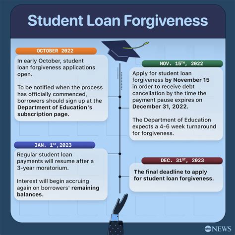 How Long Does it Take to Complete the 10,000 Loan Forgiveness 2023 Process?