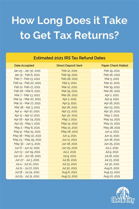 How Long Does it Take to Get Your Tax Return?