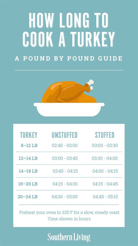 How Long to Cook A 23 Lb Turkey