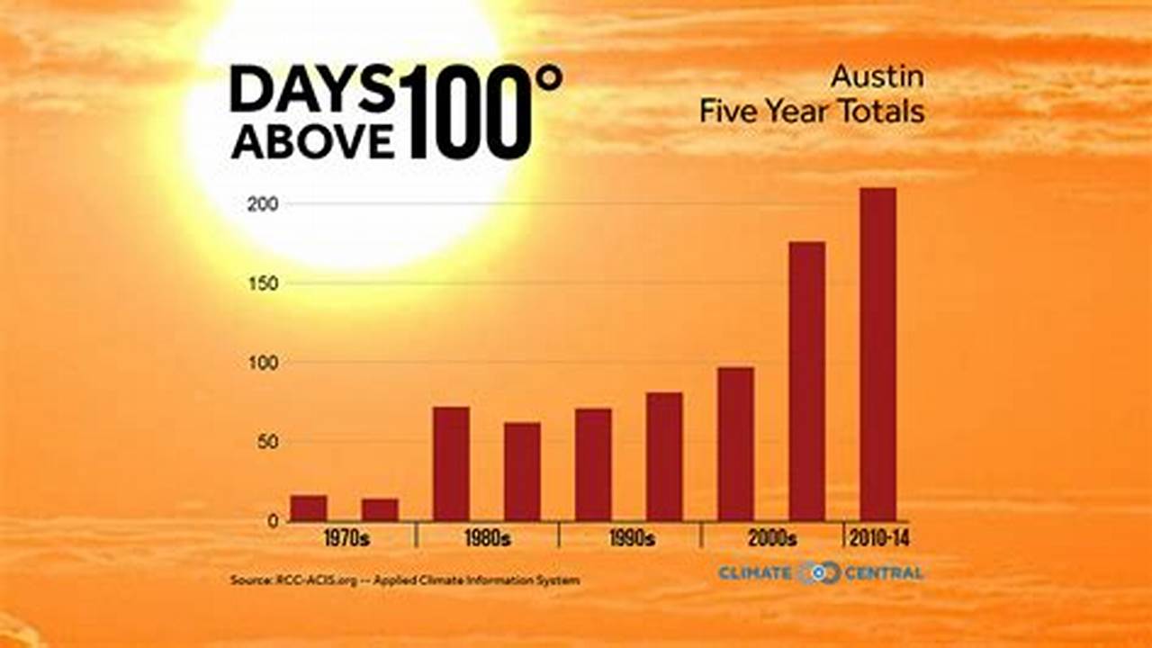 How Many Days Above 100 In Austin 2025