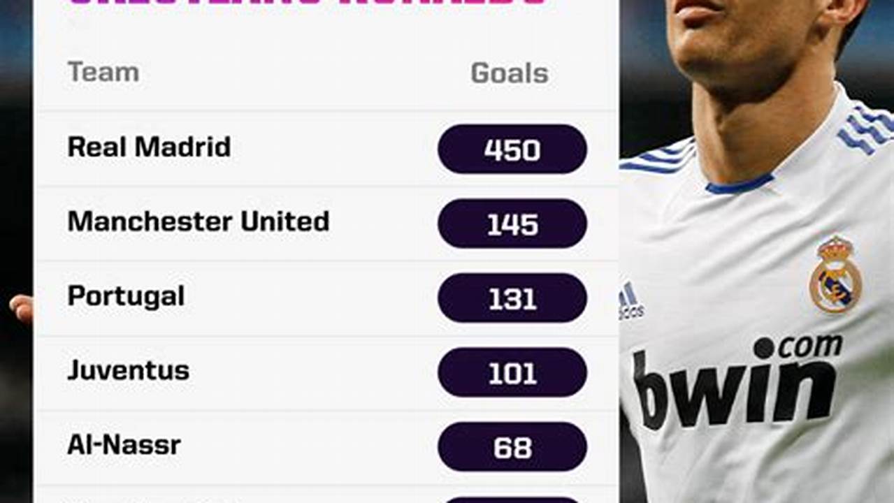 How Many Goals Does Ronaldo Have In 2025