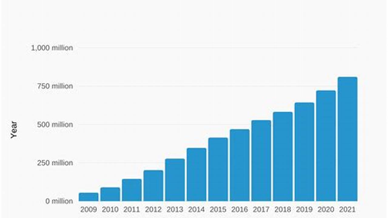 How Many Linkedin Users 2024