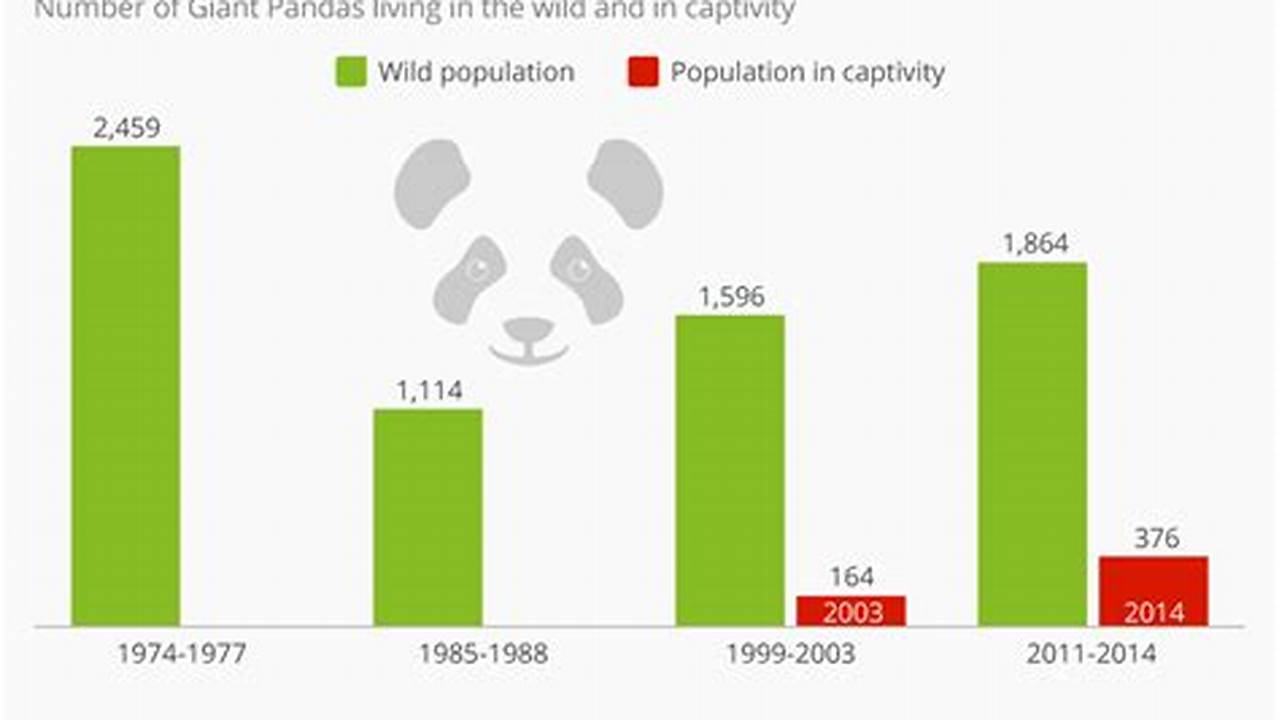 How Many Pandas Are Left In 2024