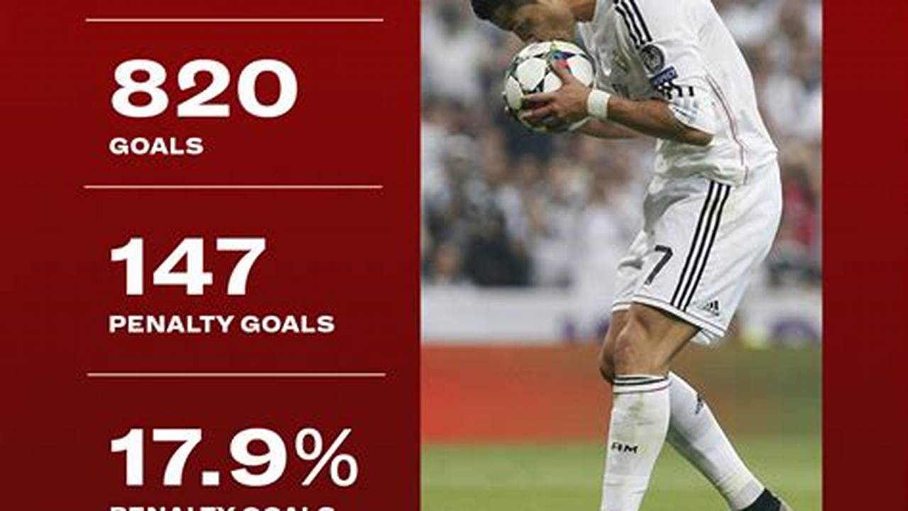 How Many Penalties Ronaldo Scored In 2025