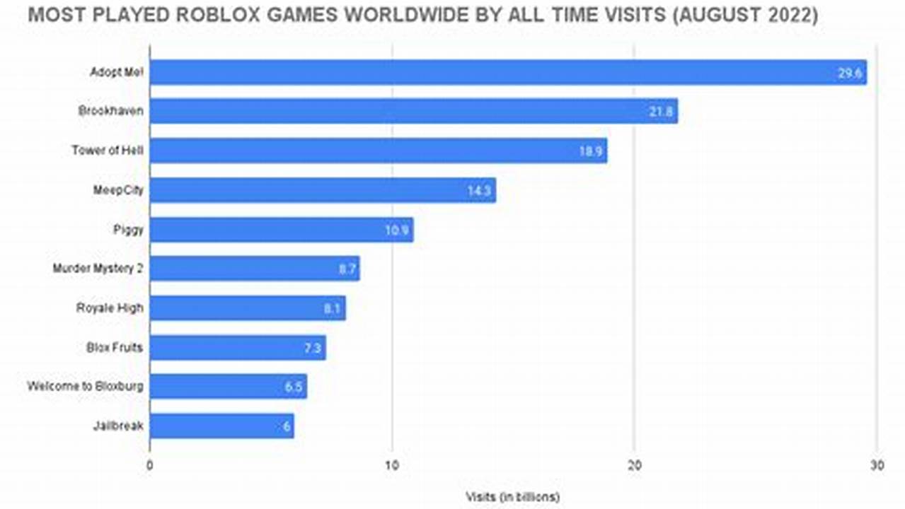 How Many People Play Roblox 2024