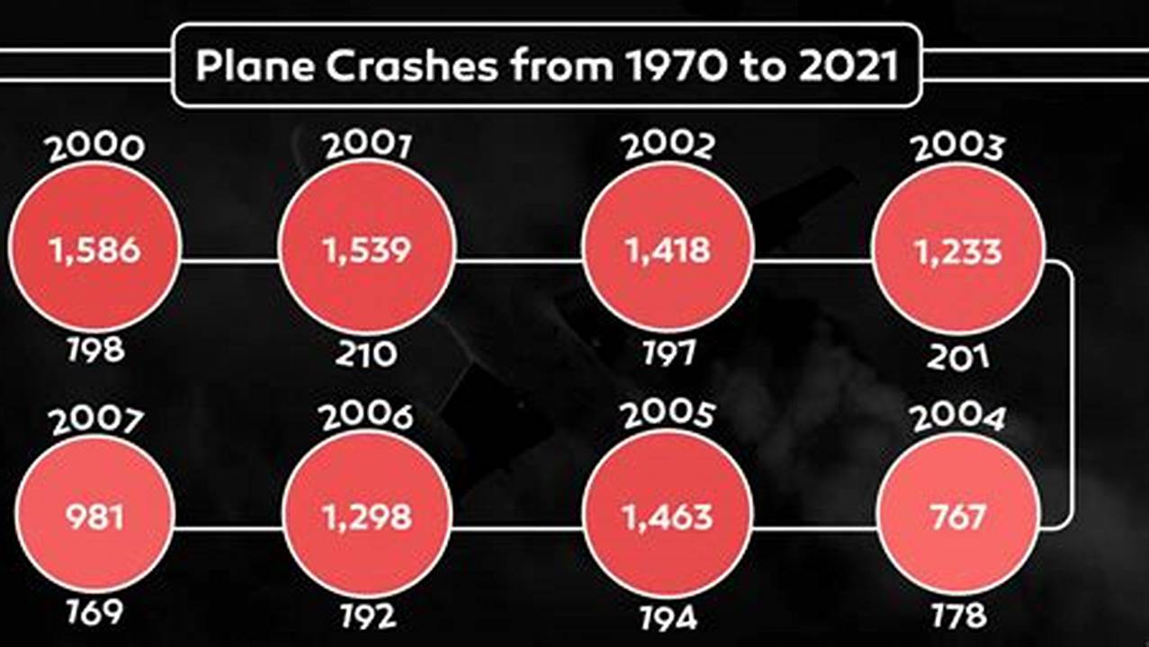 How Many Plane Crashes In 2024