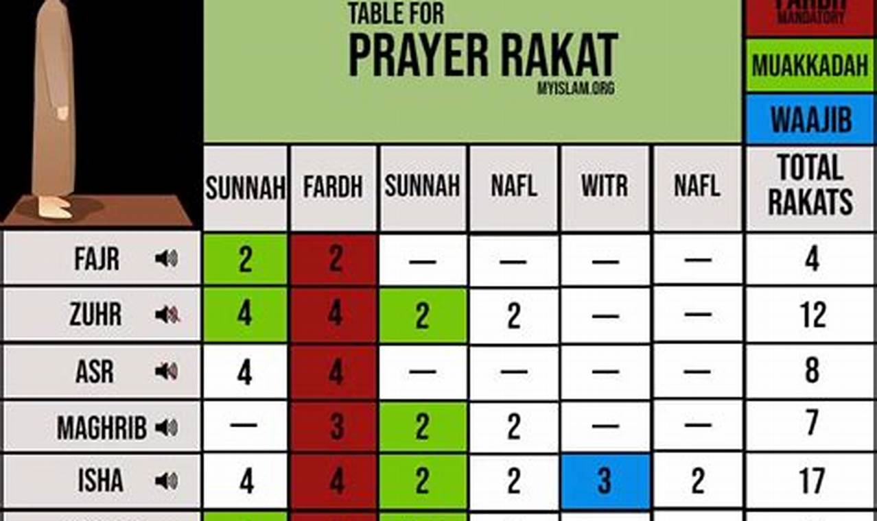 How Many Rakats To Pray When Travelling