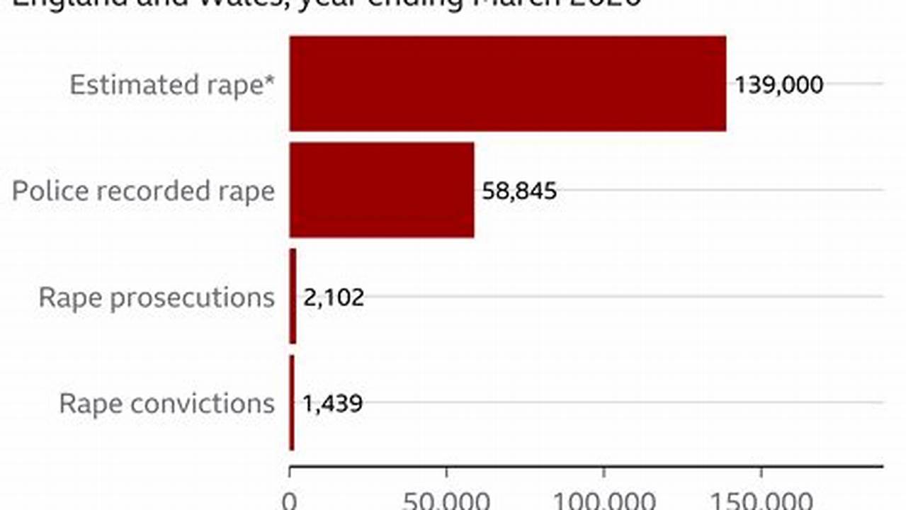 How Many Rapists Are Convicted 2025