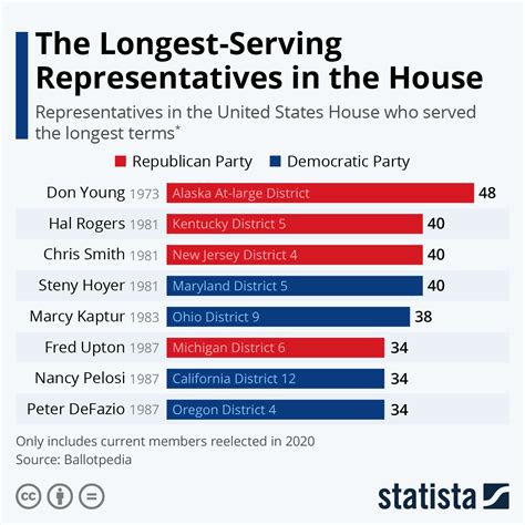 How Many Terms Can a US House Representative Serve?