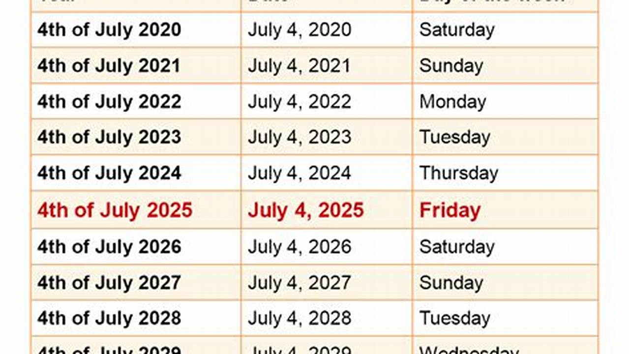 How Many Weeks Until July 4th 2025