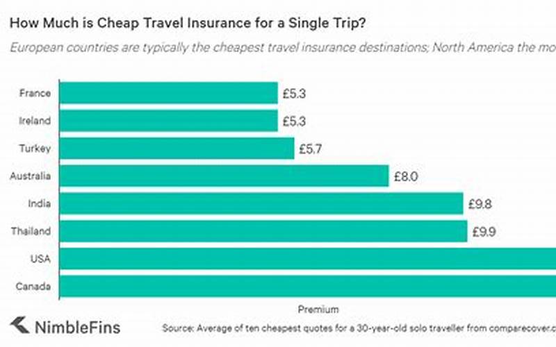 How Much Does Europe Travel Insurance Cost