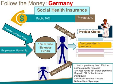 How Much Does German Health Insurance Cover?