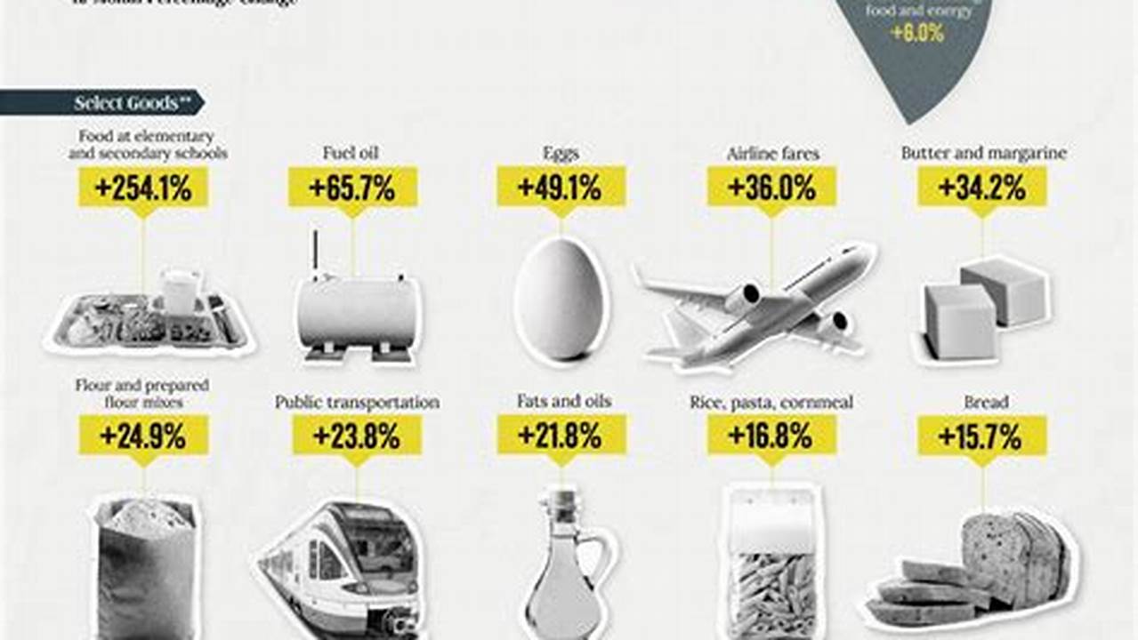 How Much Has Inflation Increased In 2024