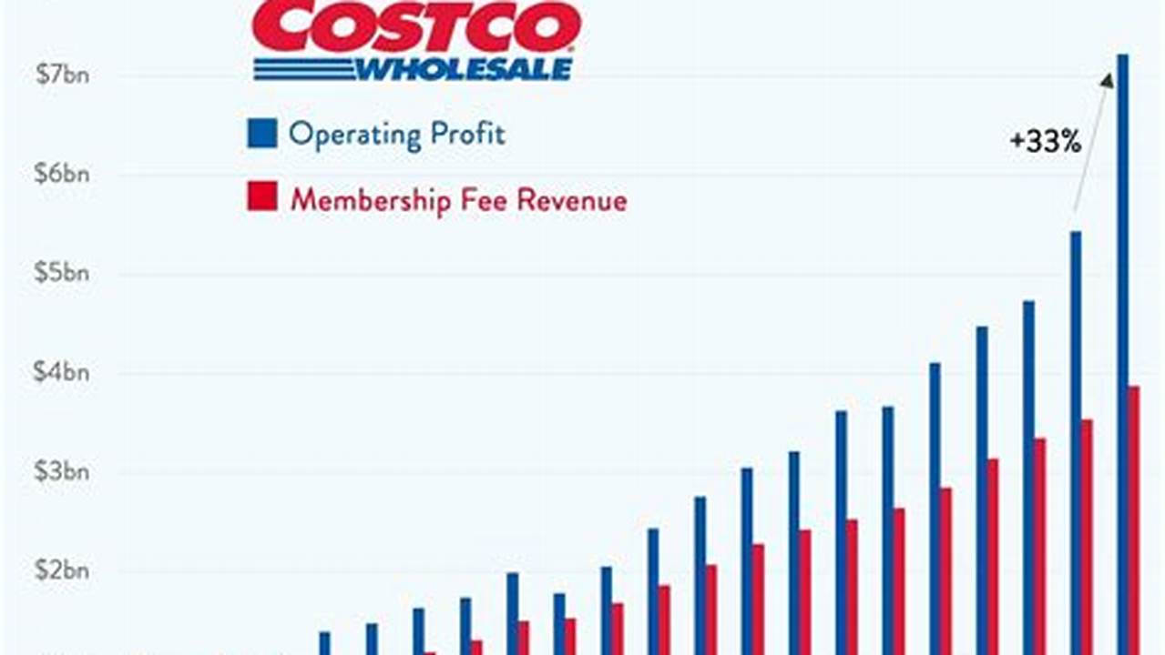 How Much Is A Costco Membership 2024
